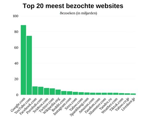 top 10 meest bezochte websites wereldwijd|10 meest bezochte websites ter wereld in 2024